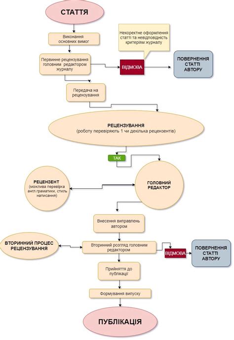 Types Of Scientific Paper Review And Its Stages