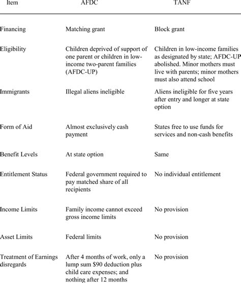 Aid to families with dependent children (afdc) was established by the social security act of 1935 as a grant aid to families with dependent children (afdc) and temporary assistance for. Comparison of the AFDC and TANF Programs | Download Table