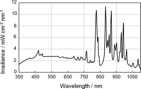 Power Spectrum Of The Xe Lamp Used In The Study Download Scientific