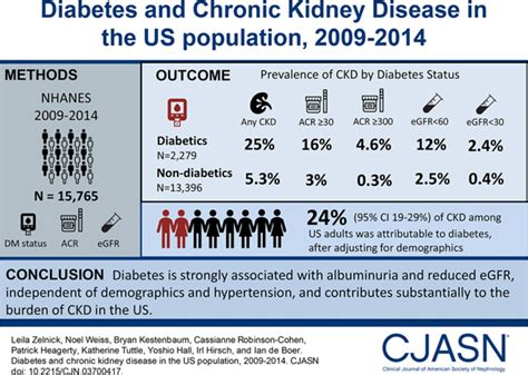 The chronic kidney disease and diet: Diabetes and CKD in the United States Population, 2009 ...