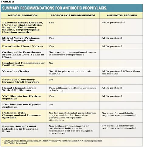Wizdent Antibiotic Prophylaxis In Dentistry A Review And Practice