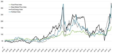 Main Commodity Price Indexes 1992 2022 The Geography Of Transport