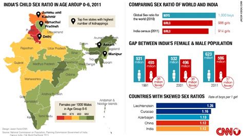 The Gap Between Male And Female Population In India Cnn