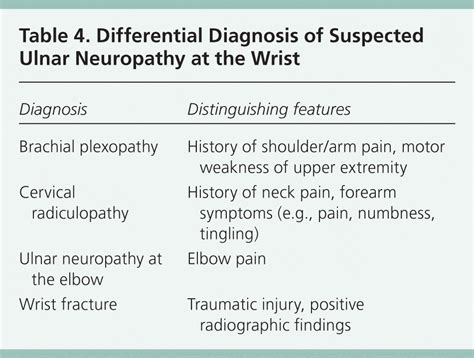 Evaluation And Diagnosis Of Wrist Pain A Case Based Approach Aafp