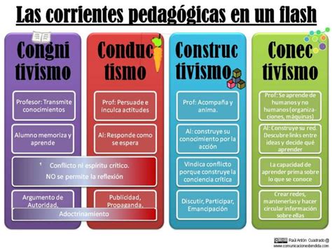 4 Corrientes Pedagógicas Y Sus Principales Características Infografía