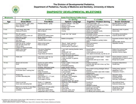 Here Is The Pediatric Developmental Milestones Chart From