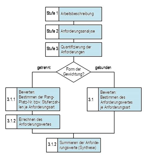 Auf die jeweiligen leistungen, die zu erbringen sind. Arbeitsanforderung
