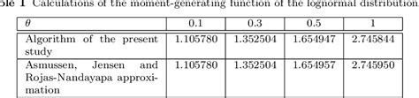 Table 1 From The Moment Generating Function Of The Log Normal