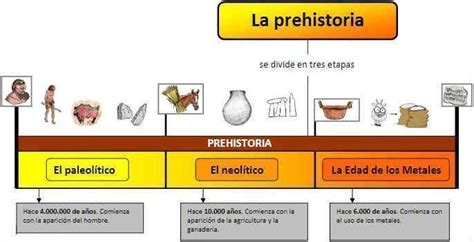 Etapas De La Prehistoria Con Fechas Y Esquema Reverasite