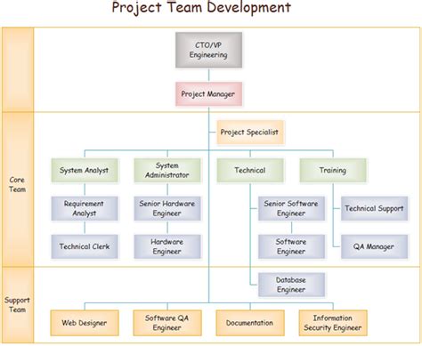 Gantt charts are a very popular online project management or gantt chart software supports ease of now many people across the organization manage projects organization structures in project management an example. Team Organizational Chart | Organizational chart ...