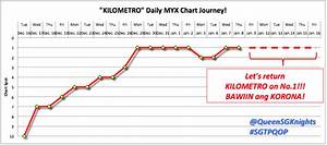 Quot Kilometro Quot Myx Chart Journey Geronimo The Philippines 39 Queen