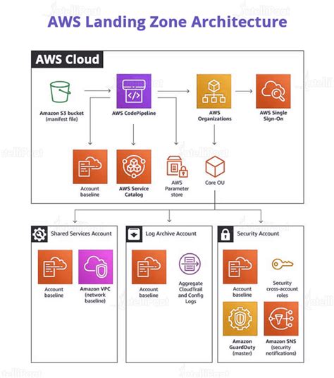 What Is An Aws Landing Zone Overview Architecture Benefits And Setup