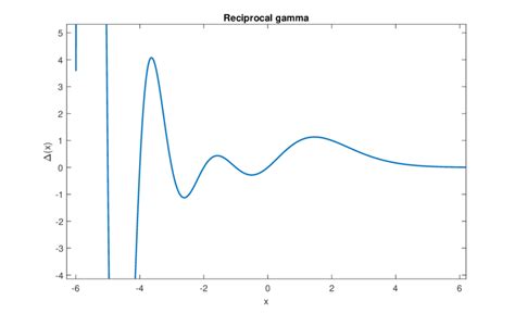 Graph Of The Reciprocal Gamma Function For Real Arguments Download