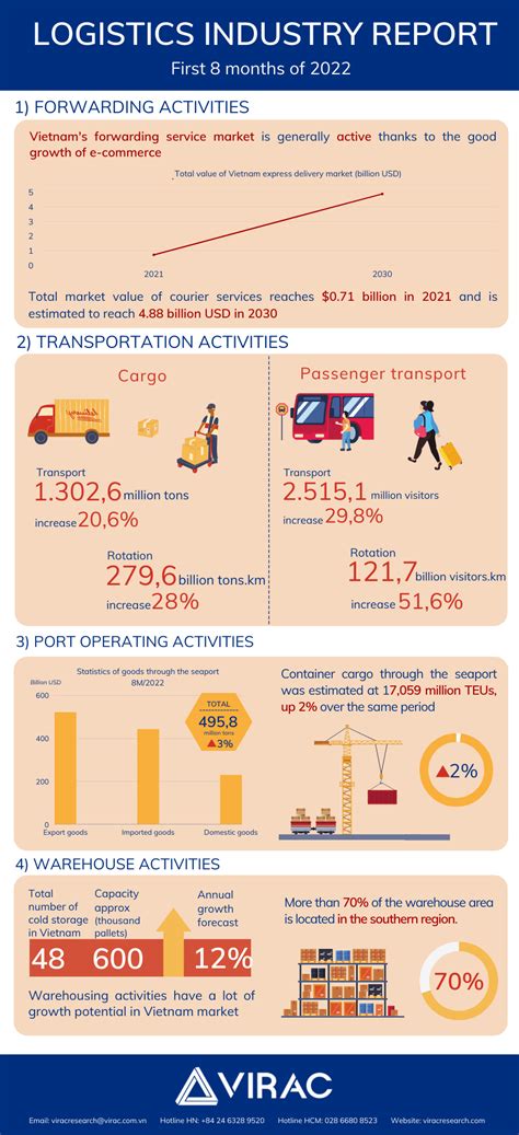 Infographic The Logistics Industry Report In First 8 Months Of 2022