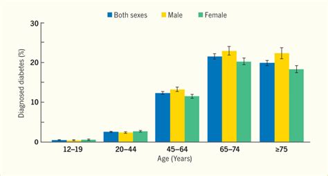 Figure 3 1 Crude Prevalence Of Diagnosed Diabetes By Age And Sex U S 2011 2015 Diabetes In