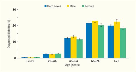 figure 3 1 crude prevalence of diagnosed diabetes by age and sex u s 2011 2015 diabetes in