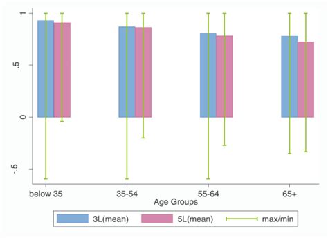 eq 5d index scores by age group for the two versions of eq 5d download scientific diagram