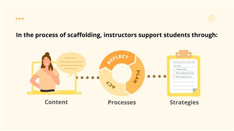 Scaffolded Learning With Timely Feedback Pedagogy That Aids