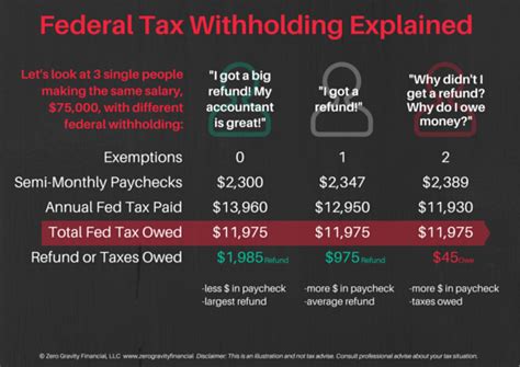 Federal Tax Withholding Explained Zero Gravity Financial Llc