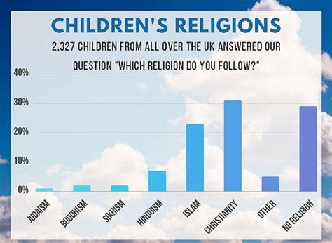 Religions Of Children Schoolchild Survey