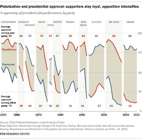 The sparkline chart will also display a. Presidential job approval ratings from Ike to Obama | Pew ...