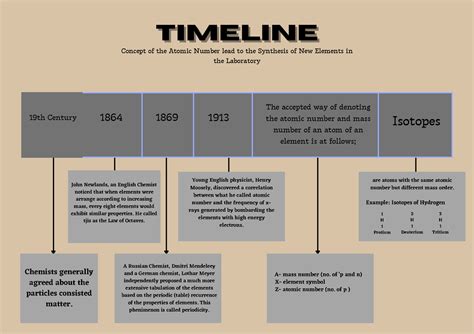 Timeline Concept Of The Atomic Number Lead To The Synthesis Of New