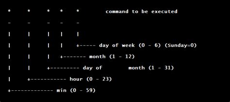 Here, the interval is timer.period, which is a. Crontab - Quick Reference