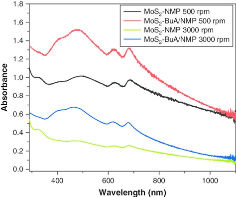 Uv Vis Absorption Spectra Of The Mos 2 Nanosheets Diluted 60 Times