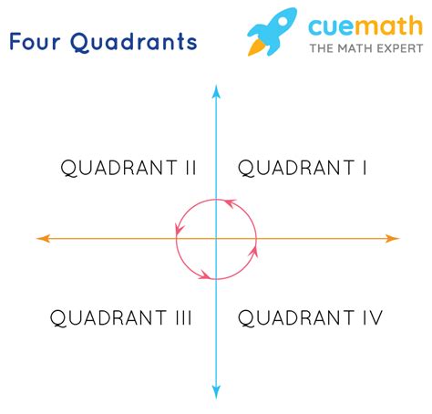 Quadrants Labeled Graph Graph Quadrants Definition And Names Images