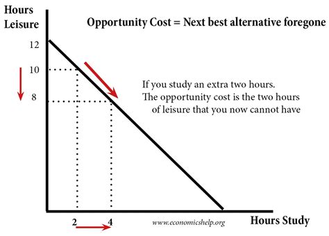 Econ Theme 1 Opportunity Cost Definition