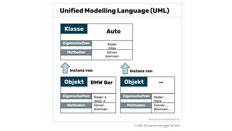 Unified Modeling Language Uml