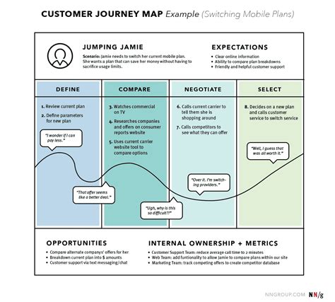 How To Create Customer And User Journey Maps Examples And Template