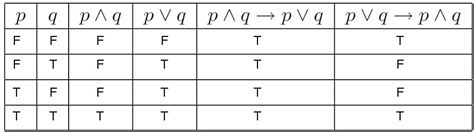 Implication Truth Table