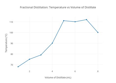 Fractional Distillation Temperature Vs Volume Of Distillate Scatter