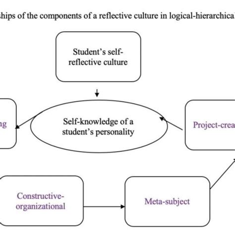 Self Reflective Culture Components Of A Sports Teacher In Their