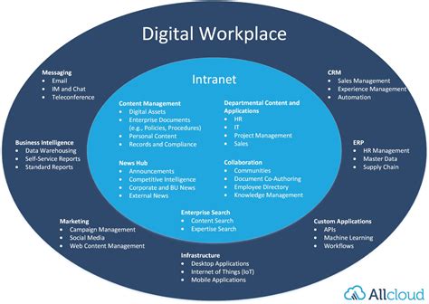 Digital Workplace Définition Avantages And Solutions