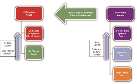 The Supreme Courts Jurisdiction Includes Dual Court System In The