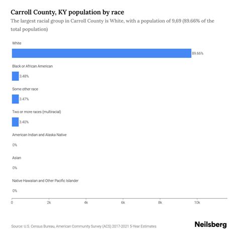 Carroll County, KY Population by Race & Ethnicity - 2023 | Neilsberg
