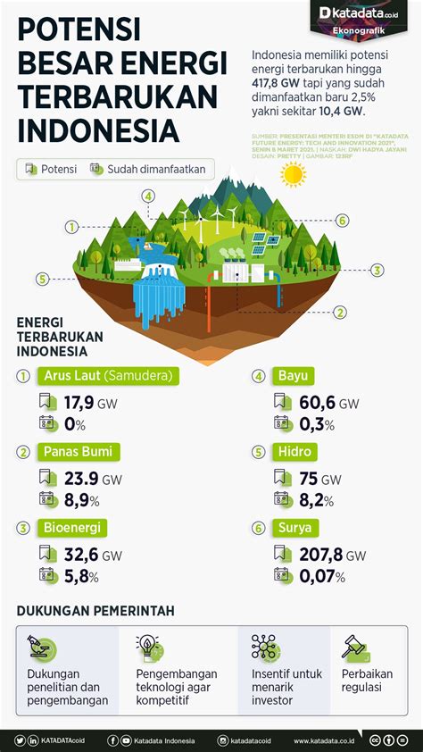Potensi Besar Energi Terbarukan Indonesia Infografik Katadata Co Id