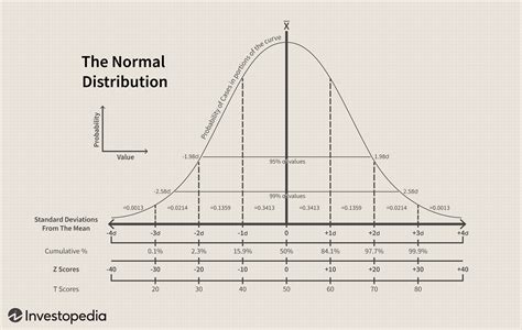 Bell Curve Definition Normal Distribution