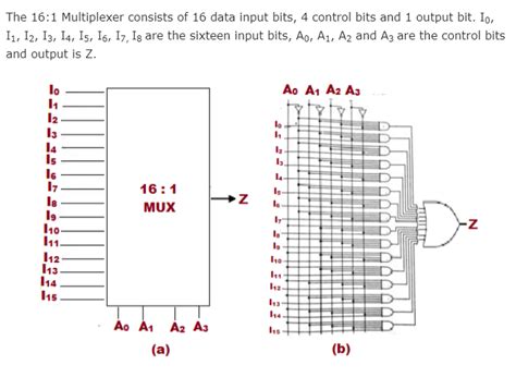 Mux working symbol and logic diagram. How to draw logic circuit diagram Of 16:1(16 to 1)Multiplexer (16:1 MUX)