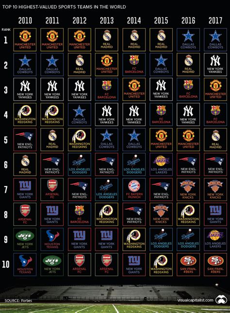 Infographic The Worlds 50 Most Valuable Sports Teams