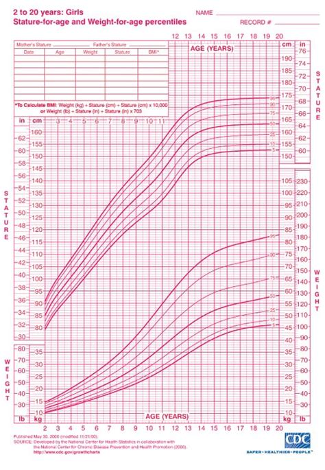 Girls Height And Weight Chart Ages 2 To 20 From Cdc Baby Girl Growth