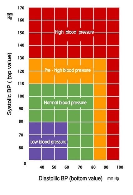 Blood Pressure Chart