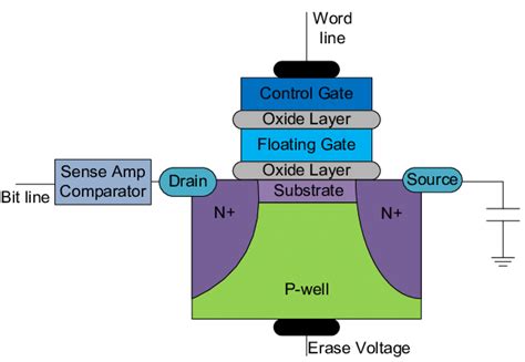 A Nand Flash Memory Cell Download Scientific Diagram