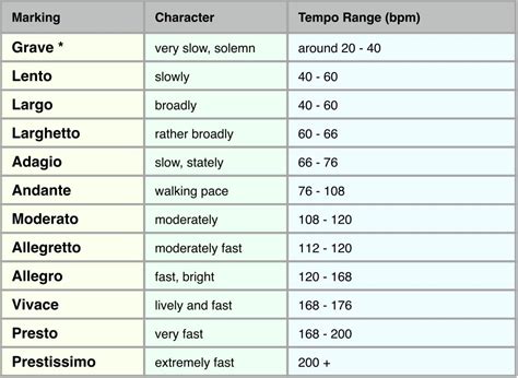 Music Theory De Mystified Blogcharacter Markings And Their Tempo Ranges