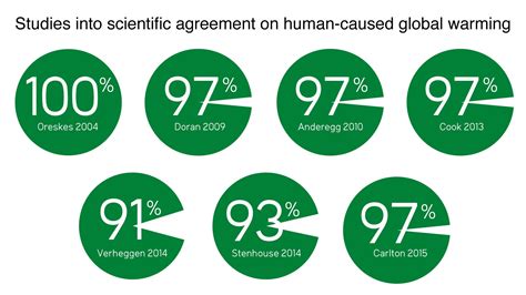 What causes global warming is the surge of greenhouse gases as an outcome of even more warmth becomes caught within the atmosphere as well as is unable to run away right into a residence. Scientists Agree: Global Warming is Happening. Humans are ...