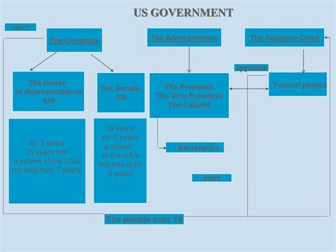 The Political System Of The Usa Online Presentation