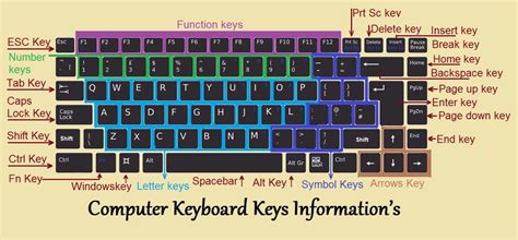 Computer Keyboard About Keyboard Keys Types And Shortcut Keys
