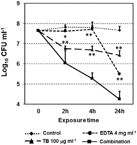 Kinetics Of The Anti Biofilm Activity Of Tb In Combination With Edta On